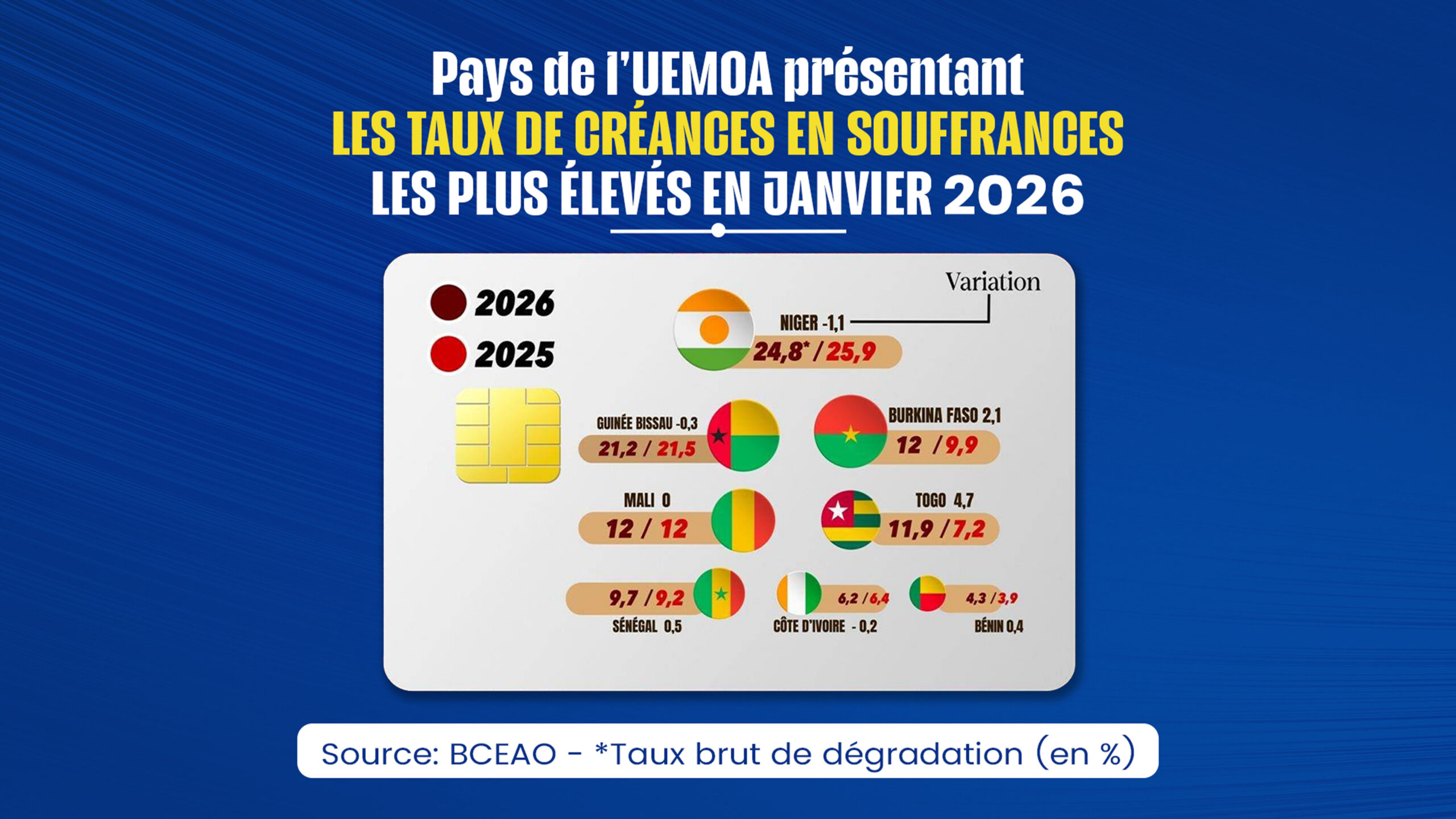 Crise des impayés dans l&rsquo;UEMOA : le Niger en première ligne des difficultés bancaires