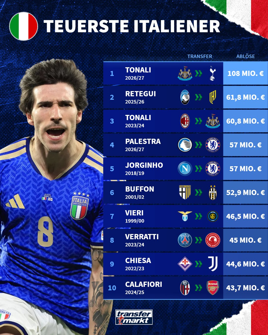 Image de l'article :Mercato : un transfert à 108 M€ officialisé en Premier League !