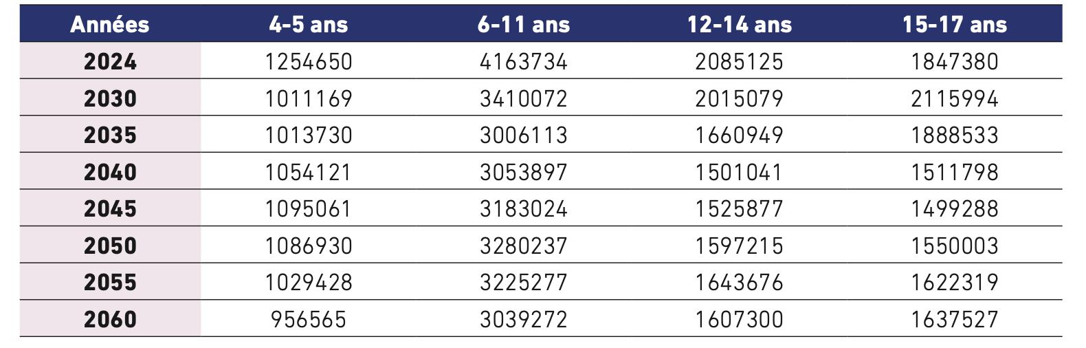 évolution de la population scolaire Maroc 2060