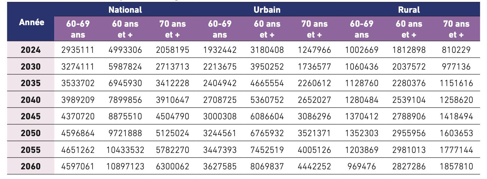 vieillissement de la population marocaine 2060