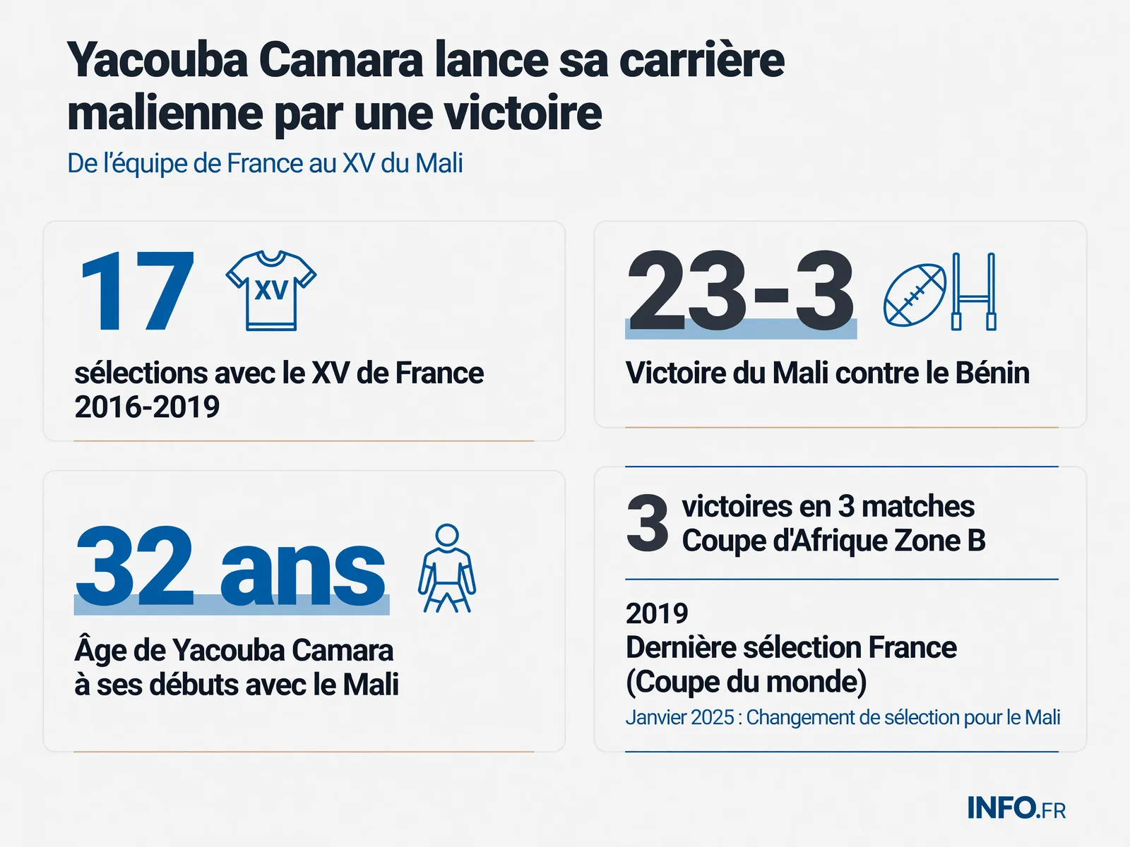 Parcours de Yacouba Camara : de l'équipe de France aux Aigles du Mali avec statistiques de ses sélections et résultats en Coupe d'Afrique Zone B