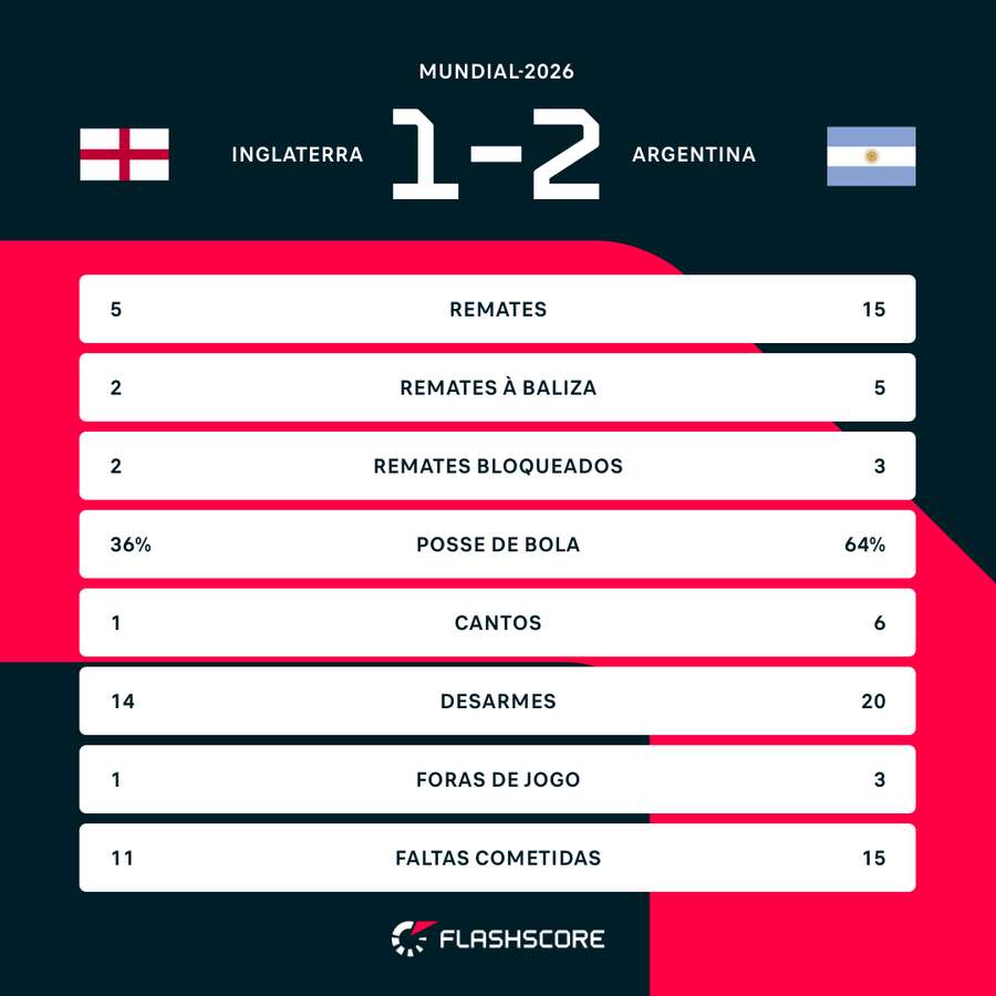 Statistiques du match